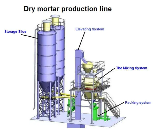 dry mortar production line